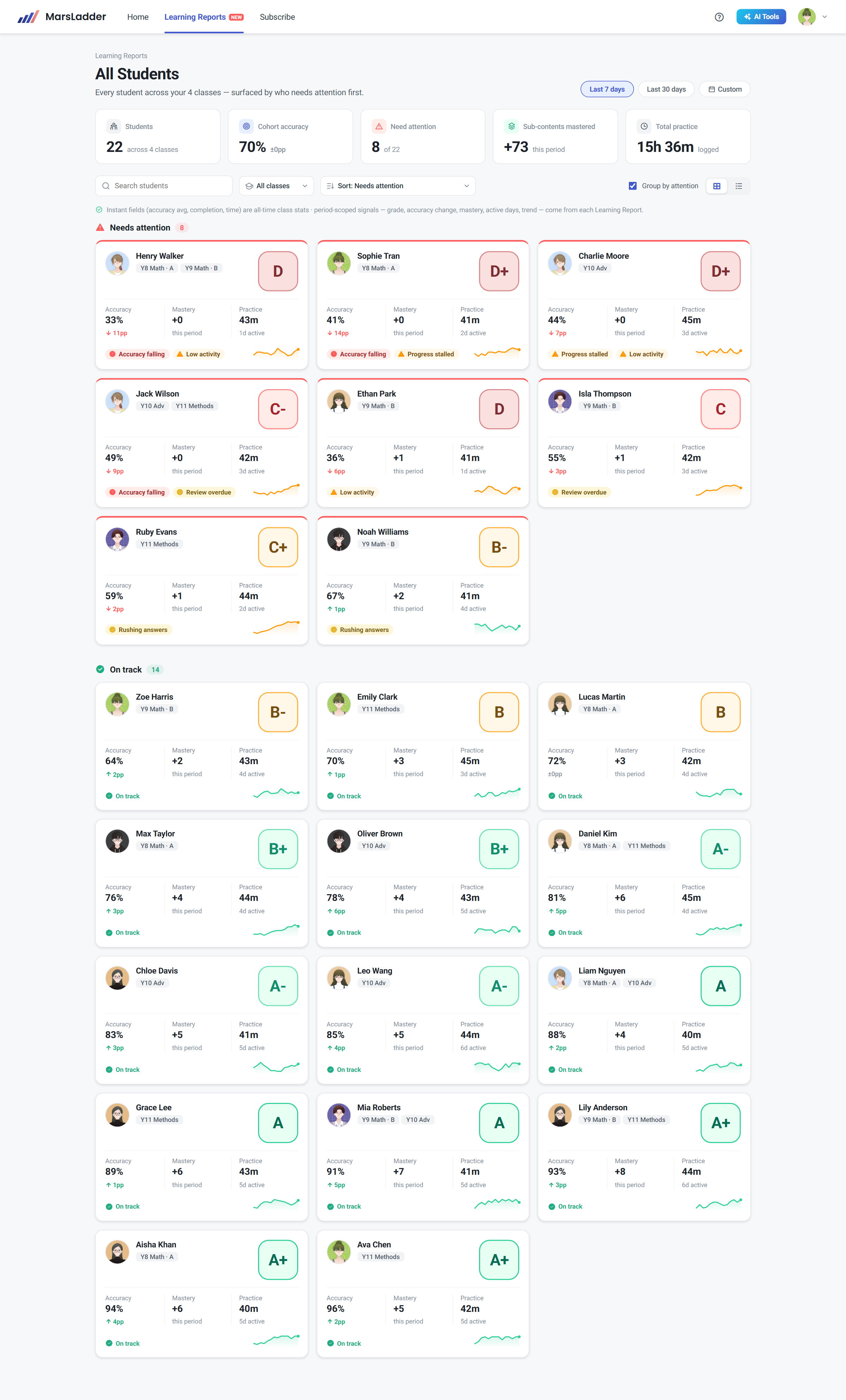 Real MarsLadder Learning Reports — every student across every class, surfaced by who needs attention first